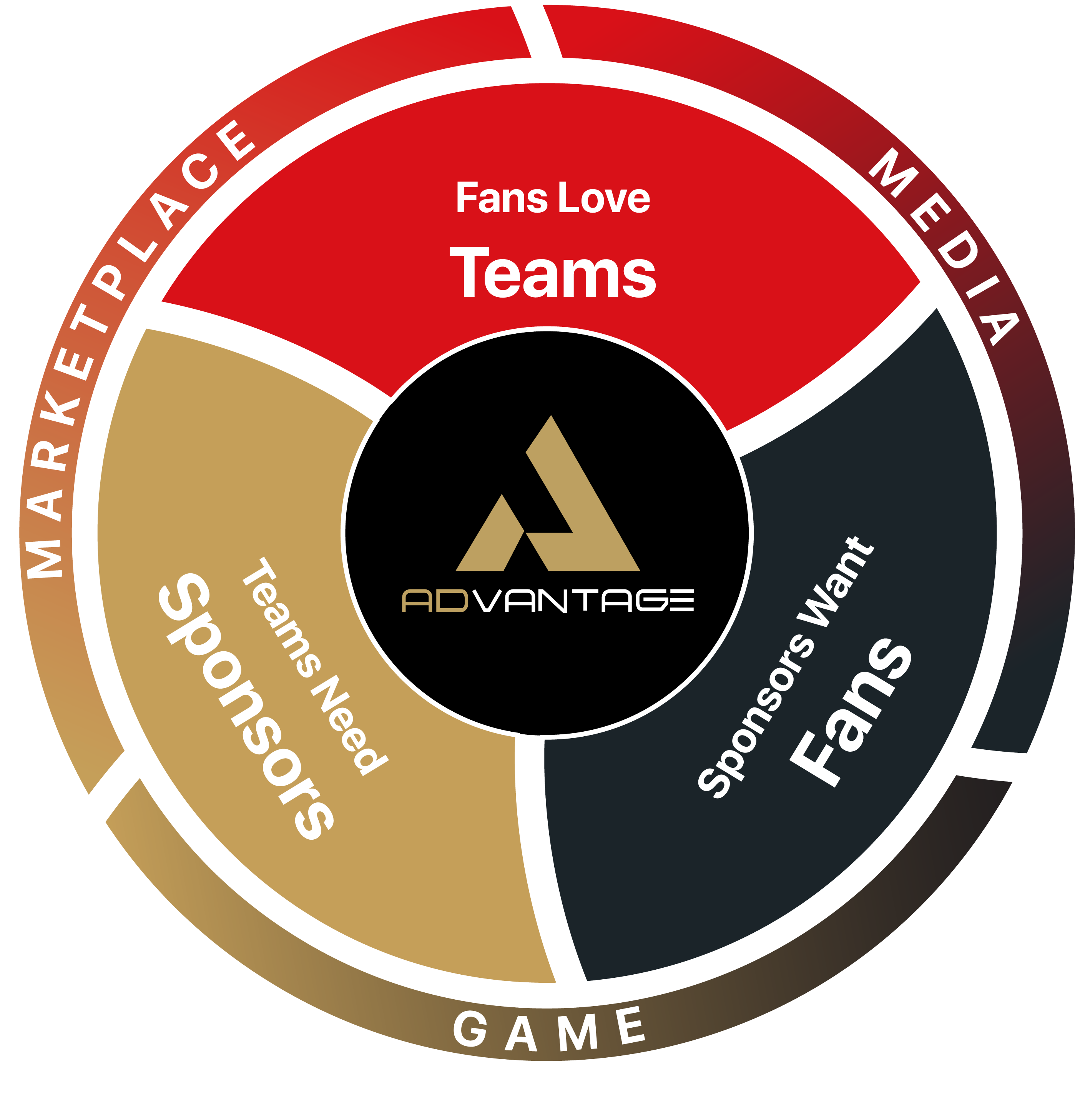 SportsAdvantage Platform